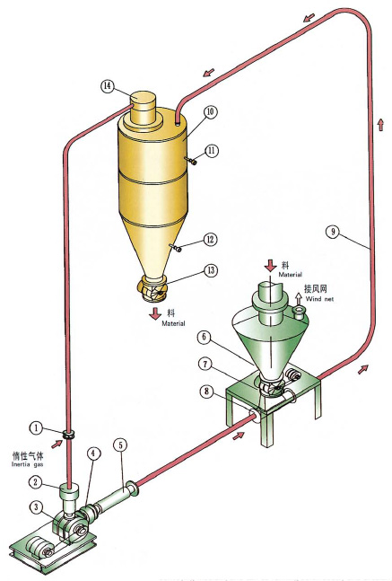 稀相惰性氣體循環氣力秀色直播IOS版下载係統