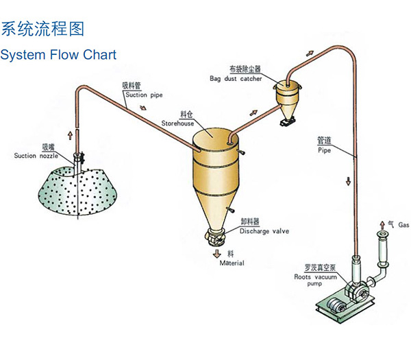 稀相中低壓真空吸送氣力秀色直播IOS版下载係統